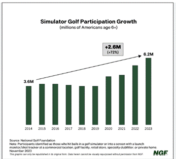 simulator golf participation growth: 3.6 millions in 2014 to 6.2 millions in 2023