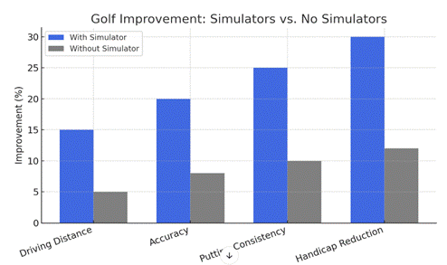 Golf improvement with simulator vs no simulator. 